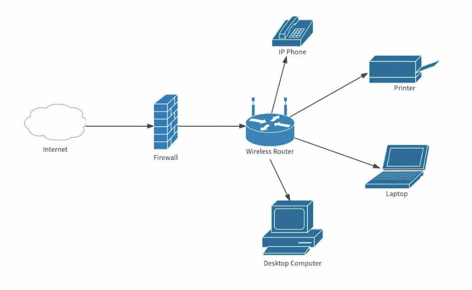 Network Setup